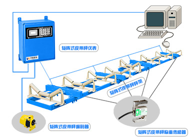 關(guān)于<a href='http://www.rehabcity.net.cn' target='_blank'><u>電子皮帶秤</u></a>在使用中的核查啟示