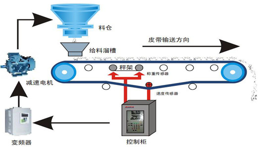 定量給料機(jī)在實(shí)際應(yīng)用中如何保證好用又準(zhǔn)確？設(shè)計(jì)合理很重要